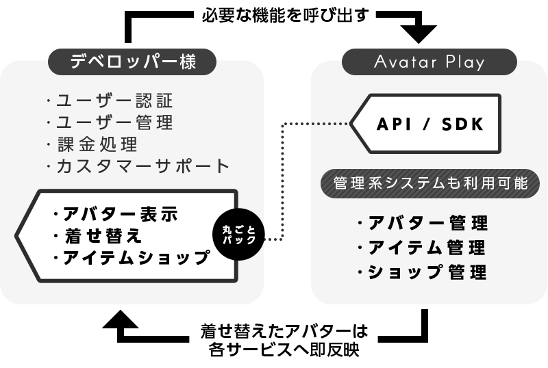 Avatar Play の連携図